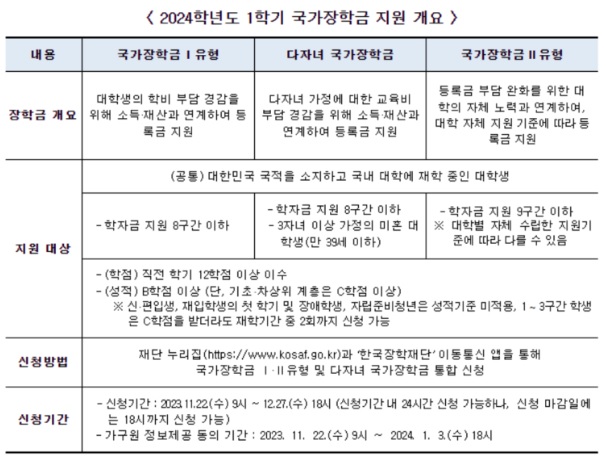 국가장학금 지원 개요