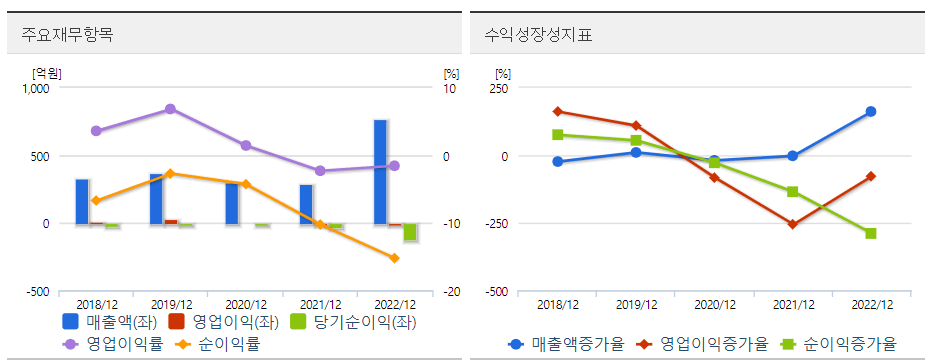 소니드 재무성장 그래프