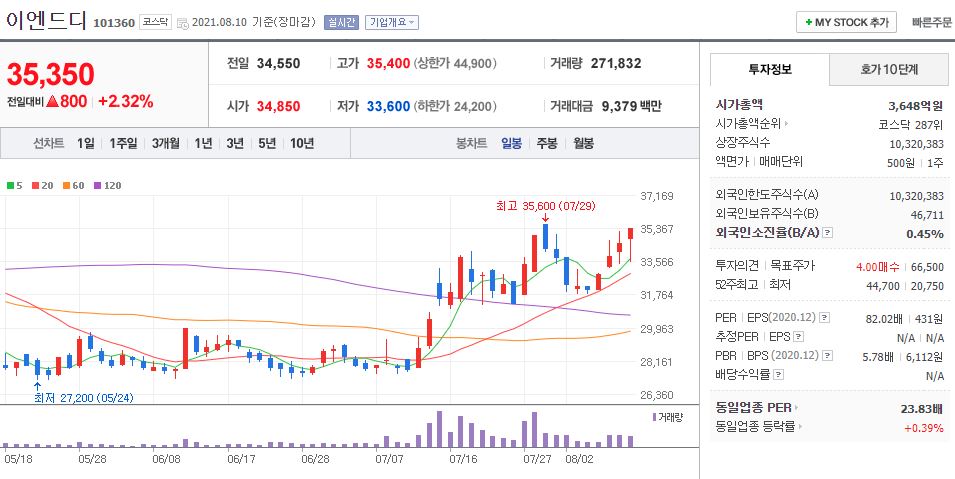 이엔드디 차트(일봉)