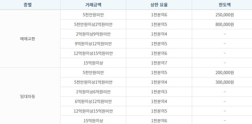 부동산 수수료율표