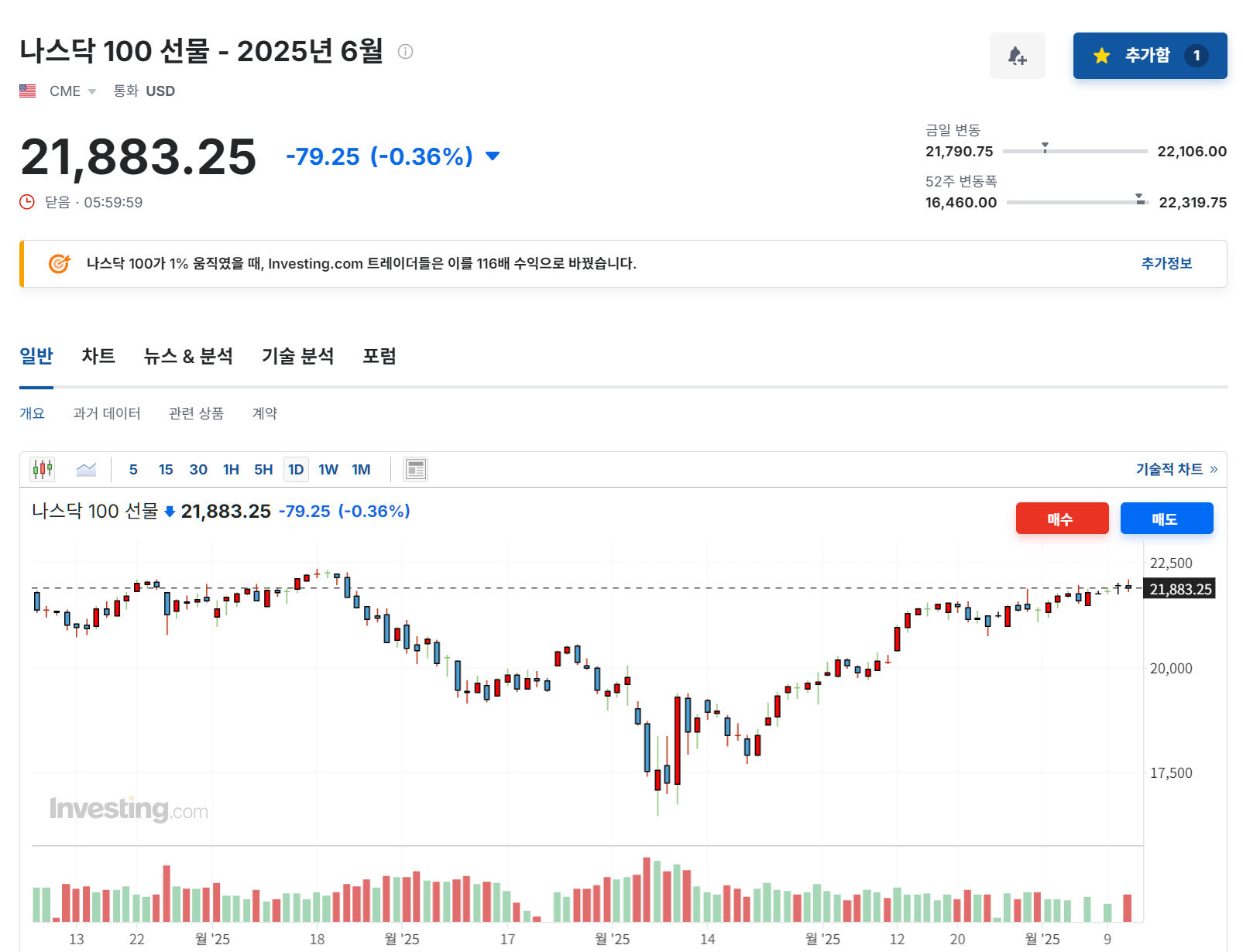 2025년 6월 11일 나스닥 100 선물 지수 흐름, 출처 : Investing.com