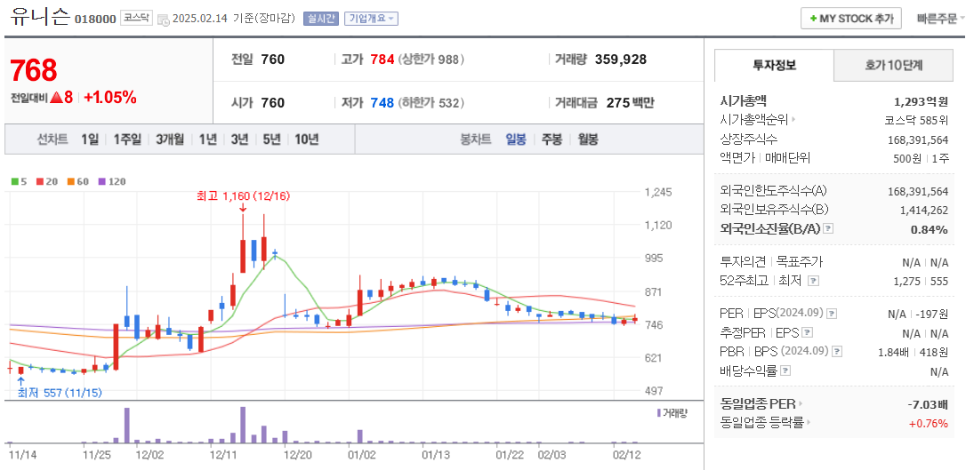 풍력 관련주 유니;슨 주가 차트
