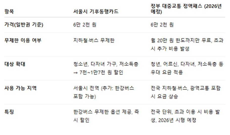 기후동행카드와 대중교통 정액패스 비교