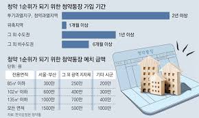 주택청약