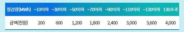아파트단지 절감량별 지급 기준