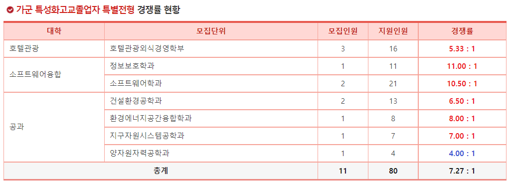 2023학년도 세종대학교 정시 가군 특성화고교졸업자 특별전형 경쟁률 현황