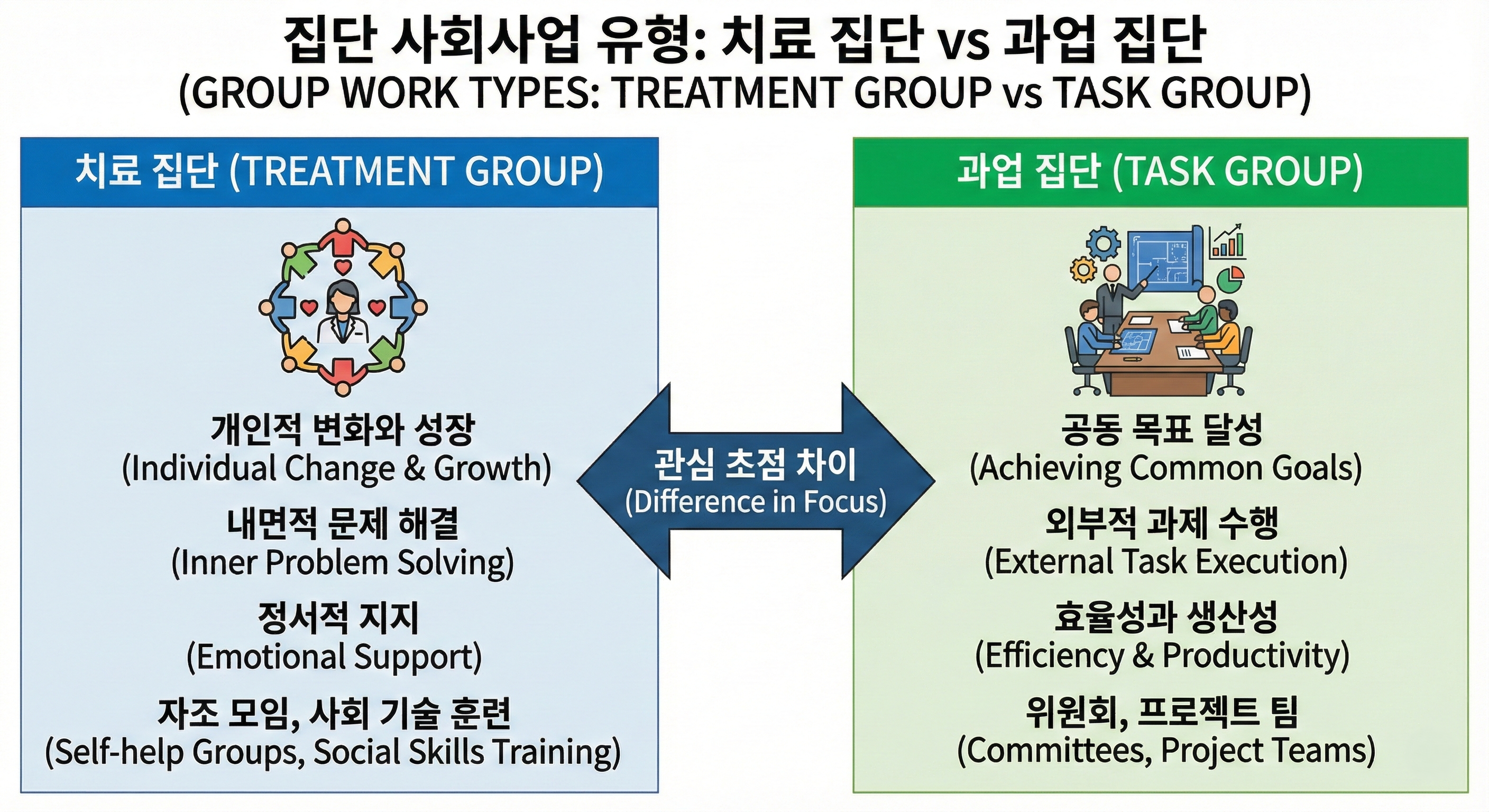 집단 사회사업 유형