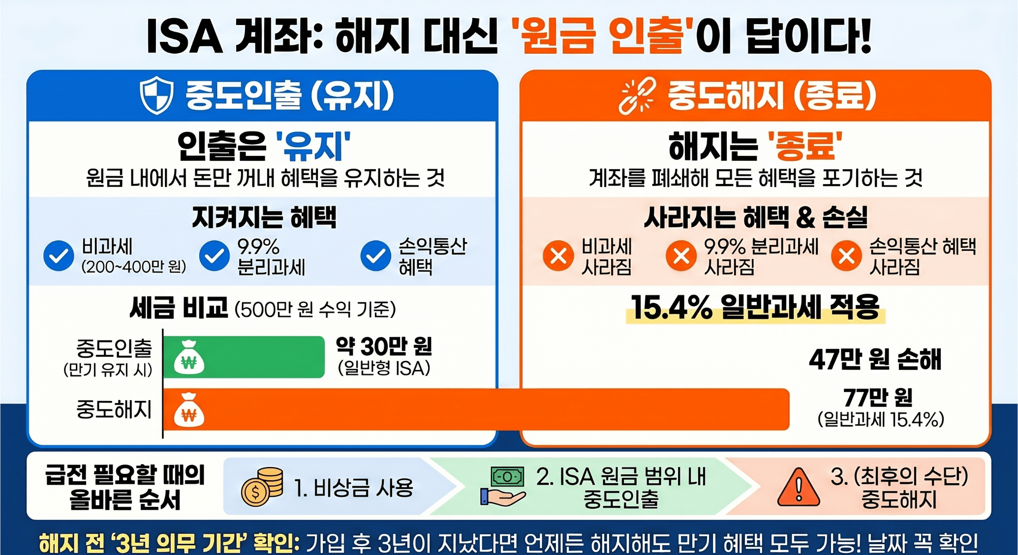 isa중도인출