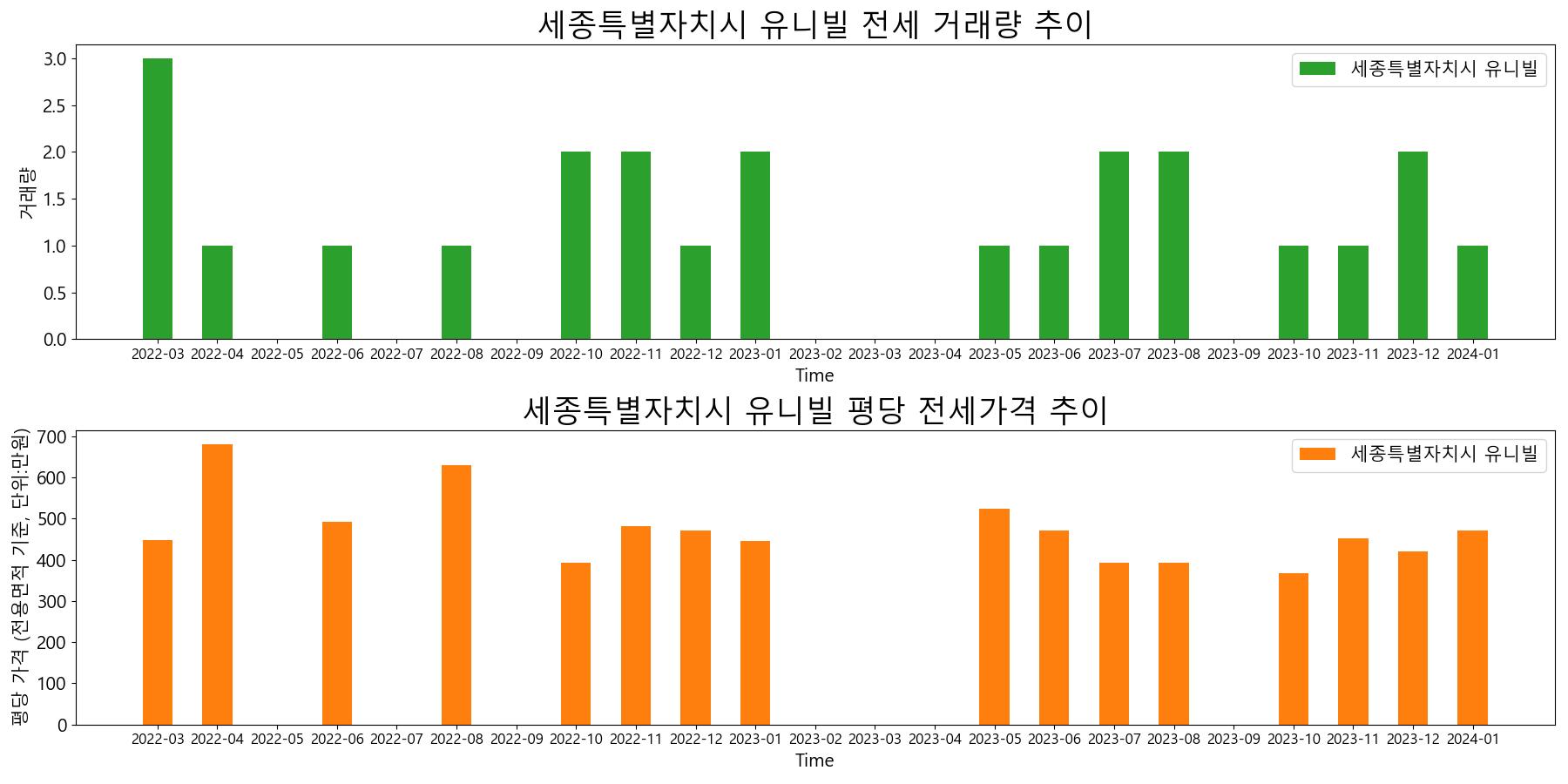 세종특별자치시-유니빌-전세-거래량-및-전세가격-변동-추이