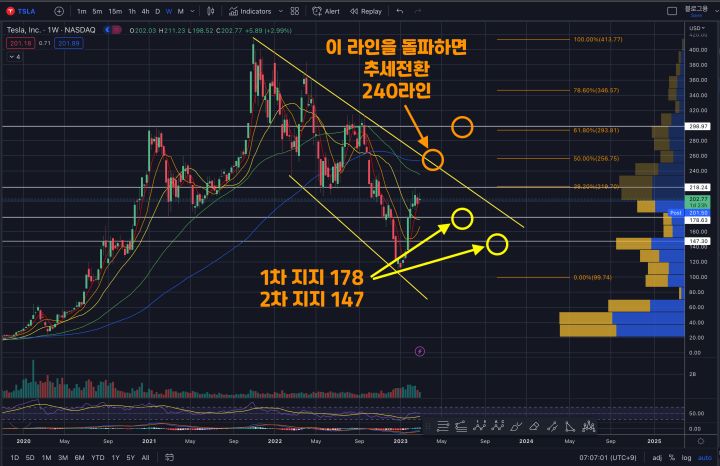 테슬라 주봉
