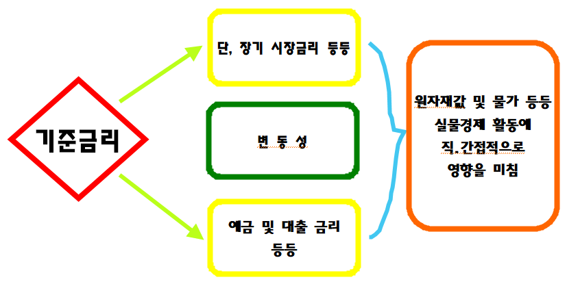 기준금리 영향
