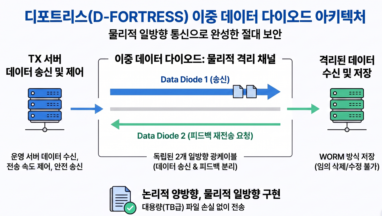 디포트리스의 이중 데이터 다이오드 아키텍처