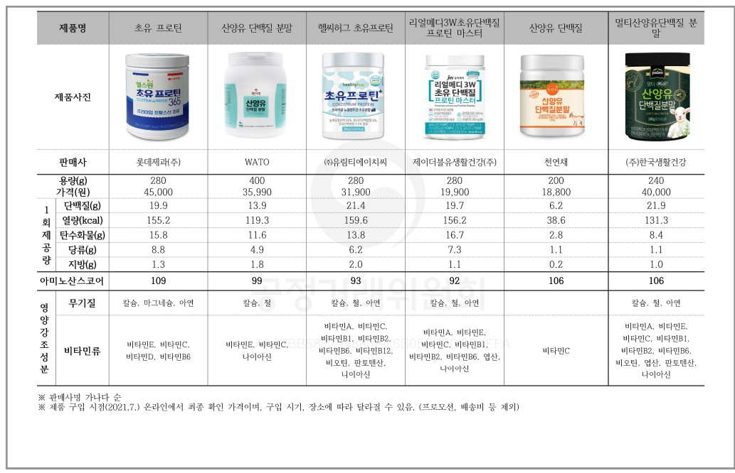 단백질보충제 비교 제품별 구매 가이드(용량, 가격, 열량, 영양성분)