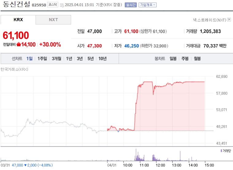 동신건설 주가 (0401)