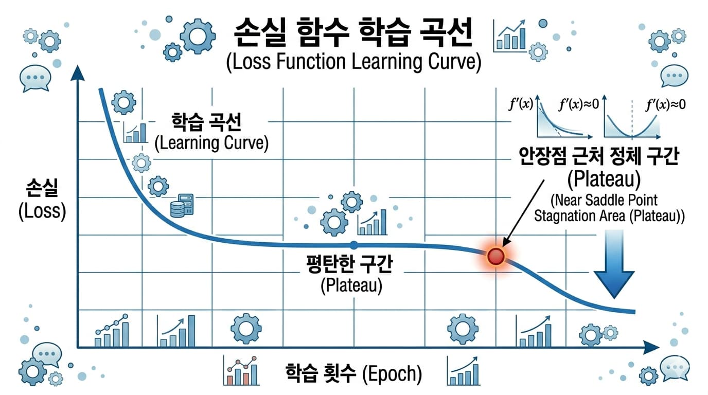 딥러닝 학습 곡선에서 안장점 근처의 평탄한 구간 플래토가 나타나는 손실 함수 그래프