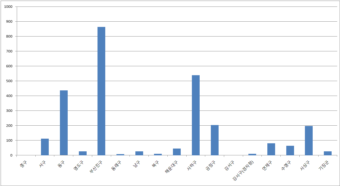 22년-12월-부산-구군별-미분양-아파트-현황