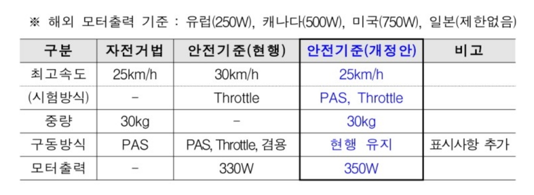 전기자전거 속도제한 표