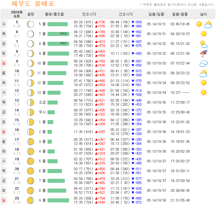 제부도 물때시간표2024