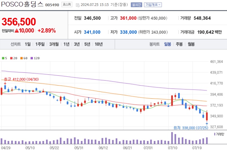 POSCO홀딩스 주가