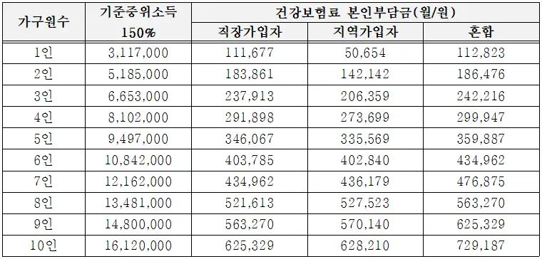 기준중위소득 150% 판정표 사진