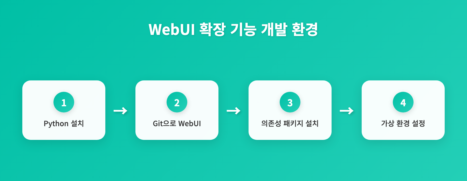 Stable Diffusion WebUI 확장 기능 개발, 커스텀 노드 & 인터페이스 제작 A to Z 인포그래픽 1
