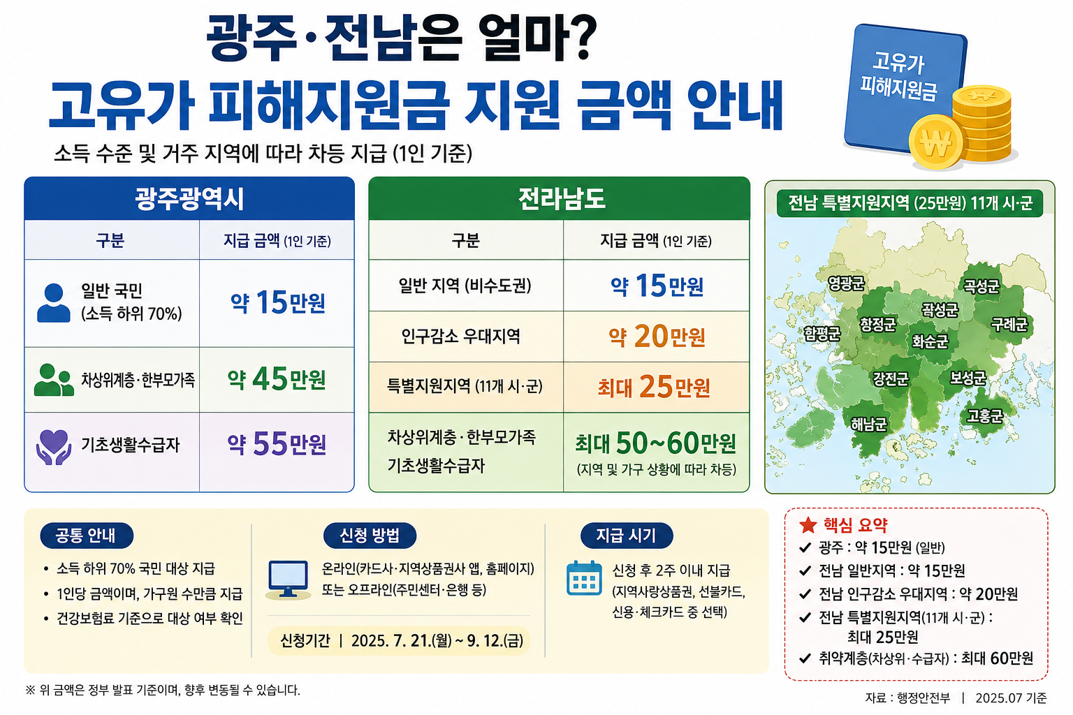 고유가 피해지원금 지역별 금액 안내