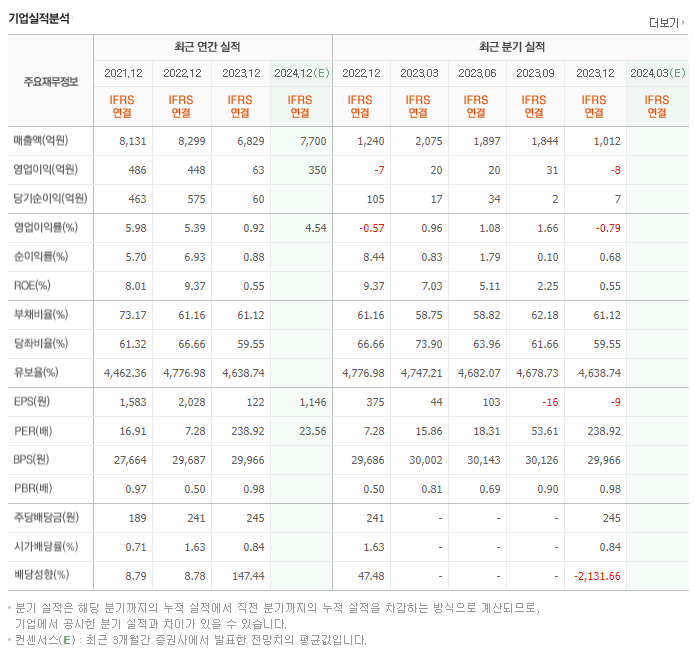 DI동일_실적