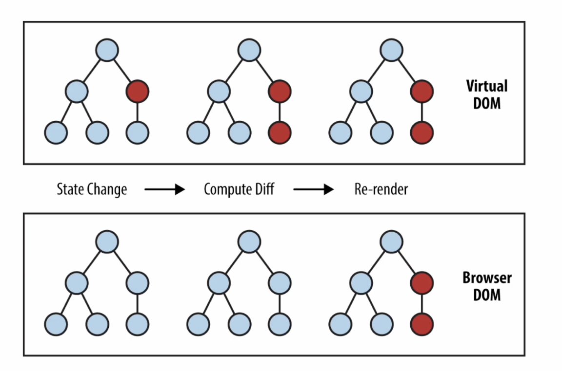 Virtual DOM 업데이트 과정 다이어그램