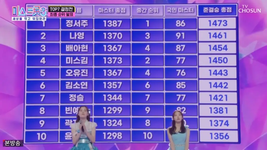 미스트롯3-보라색 무대 순위가 적혀있는 배경 앞 왼쪽 나영 오른쪽 정서주가 서있는 모습