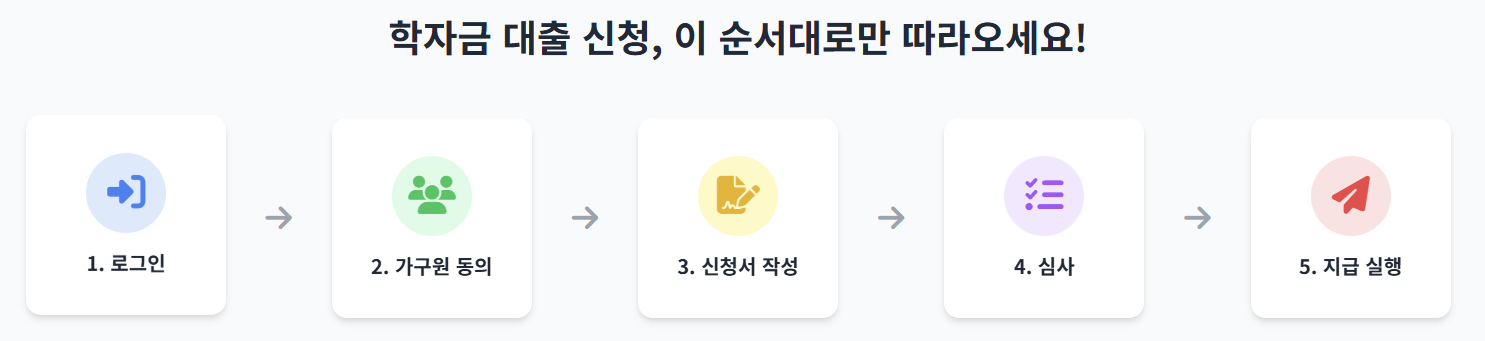 학자금 대출 신청 순서도