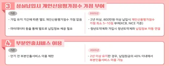 청년도약계좌-부분인출-신용점수-상승