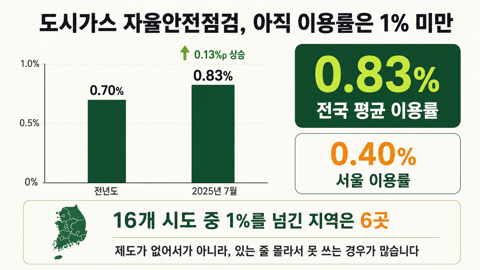자율안전점검 이용률 차트