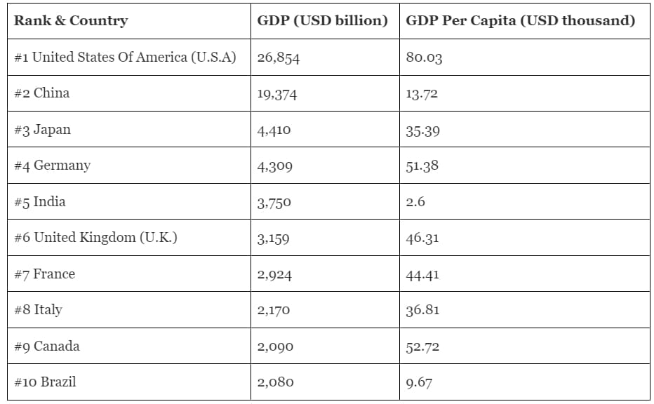 2023년 세계 10대 경제대국...한국은 Top 10 largest economies in the world in 2023