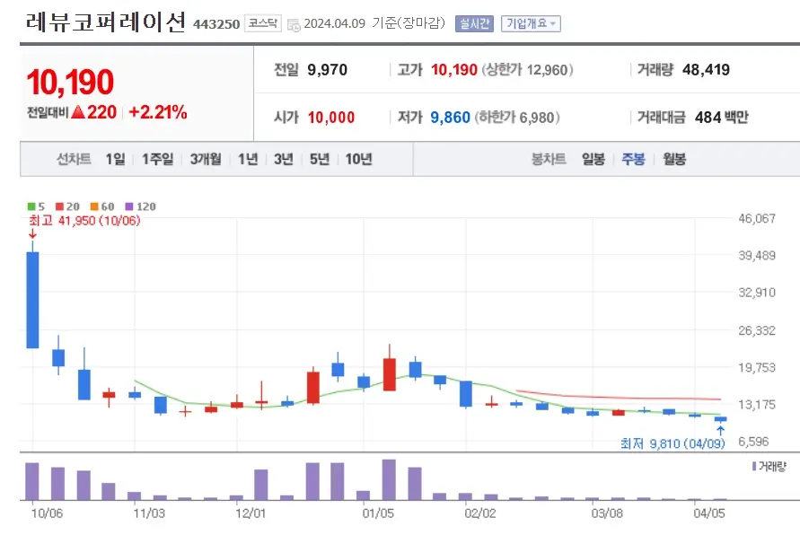 레뷰코퍼레이션 주식분석 주가전망 투자전략