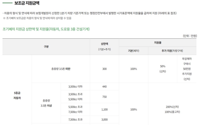 남양주시 조기폐차 지원금