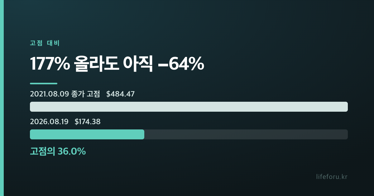 모더나 177% 폭등, 그래도 고점의 36%｜mRNA 암백신 3상 확인할 7가지 내용 설명 이미지 3