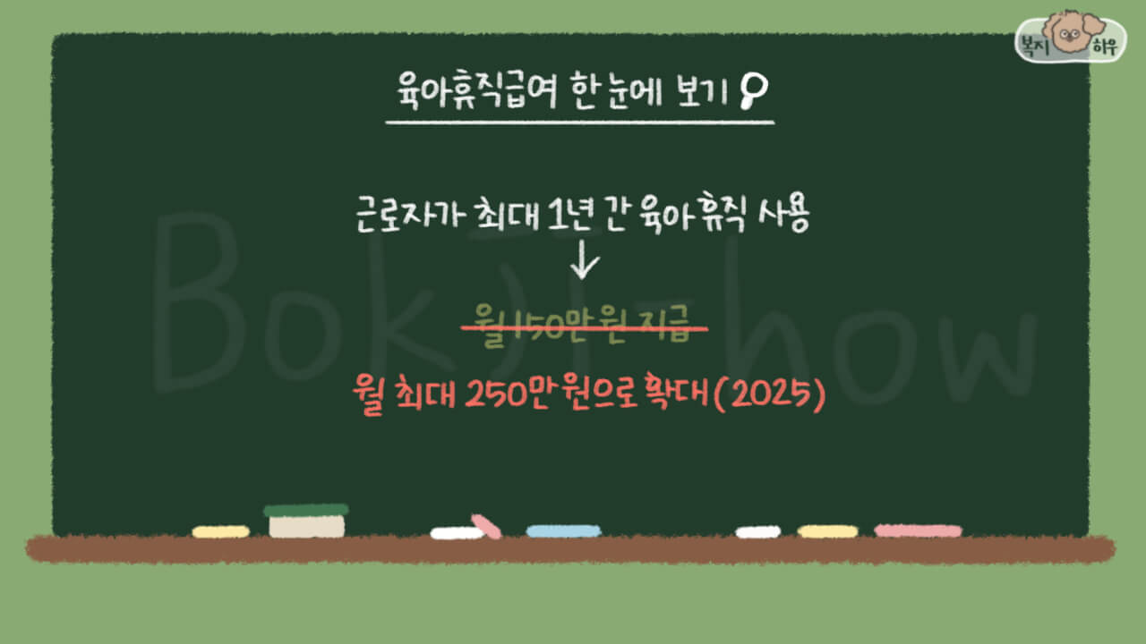 육아휴직급여는 자녀 육아를 해야 하는 근로자가 1년 간 육아 휴직을 사용하는 경우 월 최대 250만원을 지원하는 복지 제도이다.