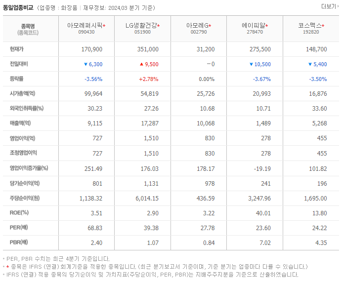 아모레퍼시픽_동종업비교자료