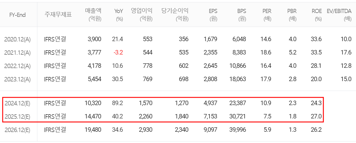 피엔티 - 컨센서스(2024.08)