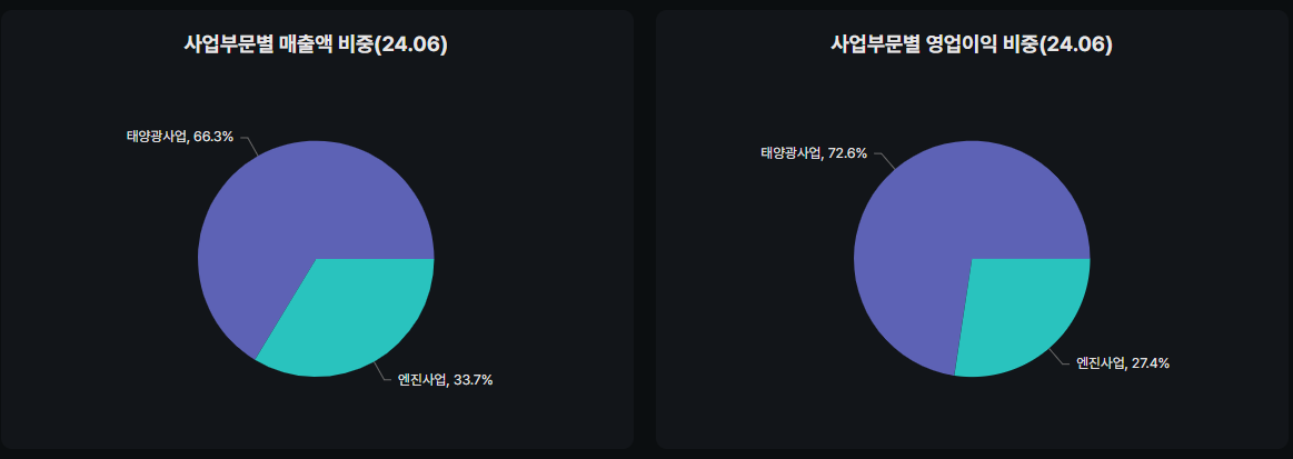 SDN 사업부문
