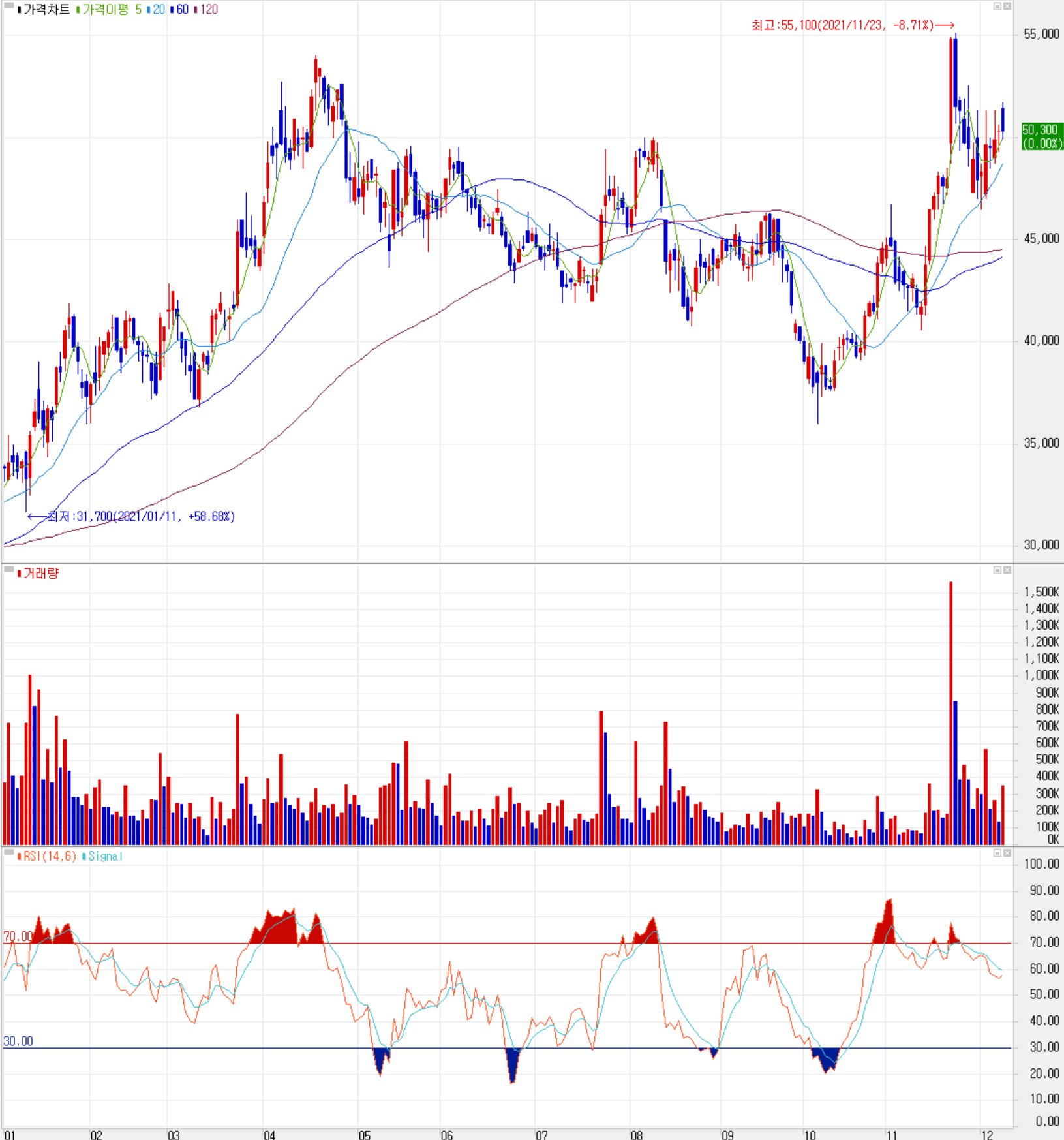 유진테크 주식 시세 (일봉: 2021.01 ~ 2021.12)