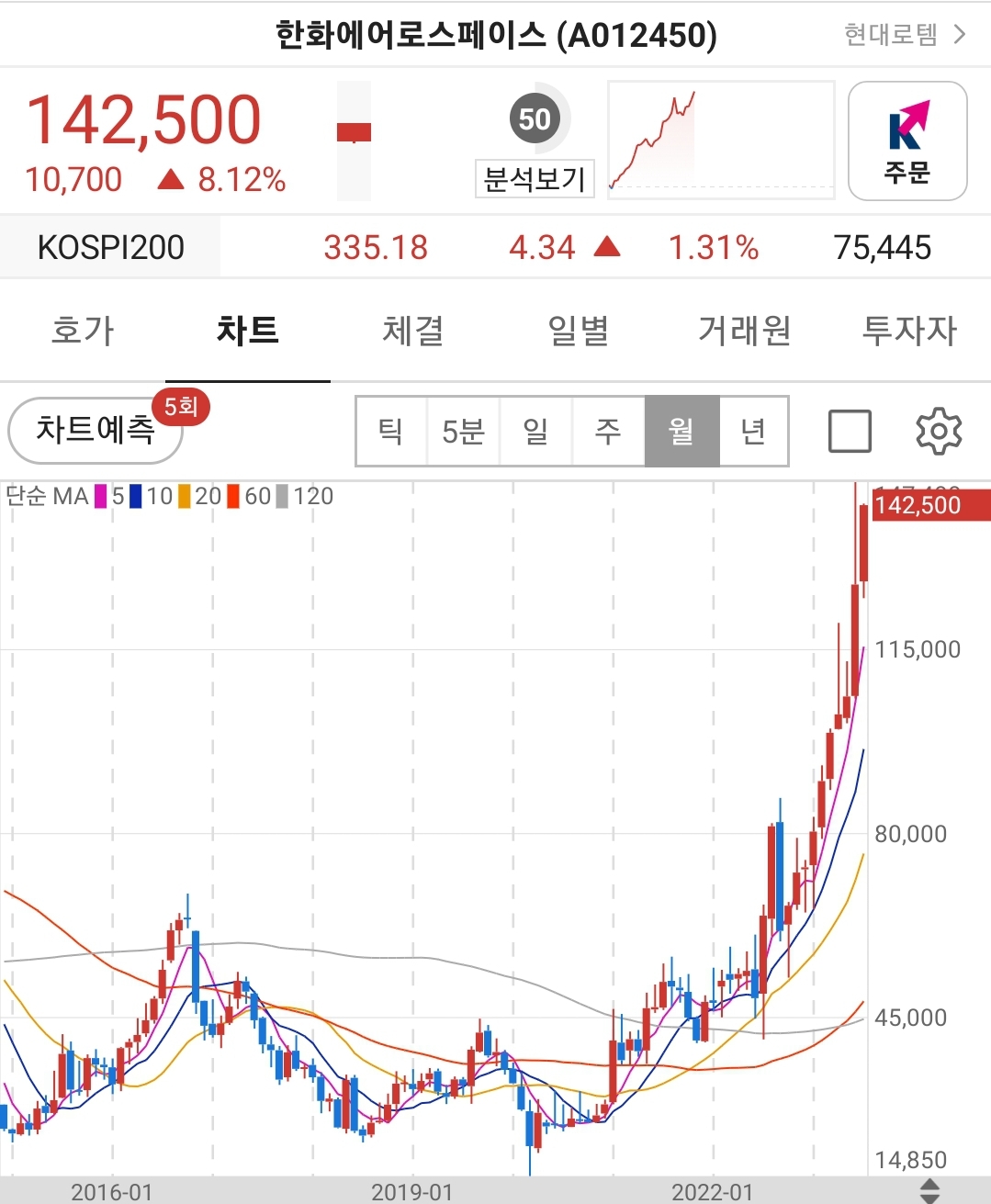 한화에어로스페이스 - 방산 대장주 월봉 주가 차트 분석