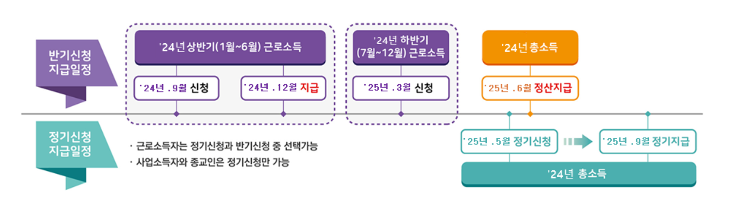 근로장려금 반기신청 지급일