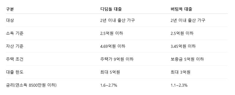 신생아 특례 대출 총정리: 최대 5억! 저금리 혜택 잡자!!