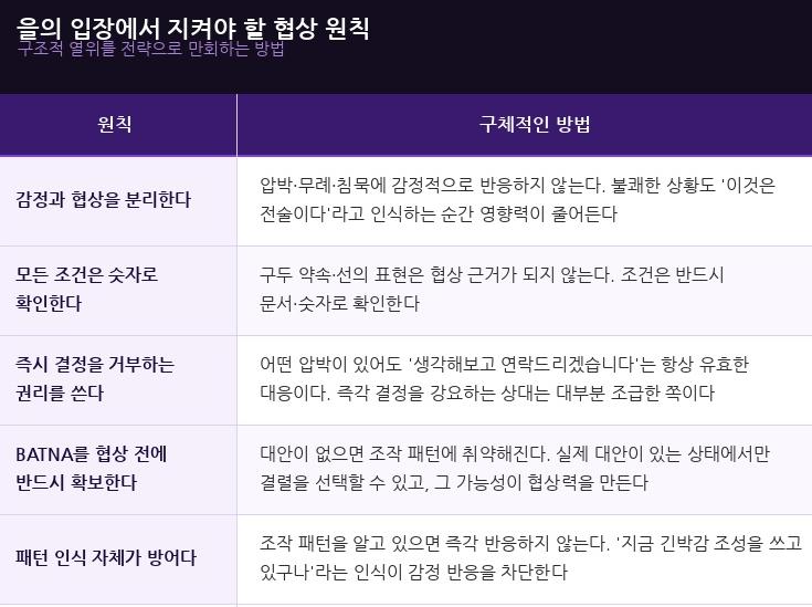 을의 입장에서 지켜야 할 협상 원칙