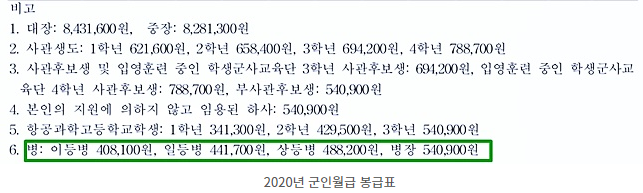 군인 월급
