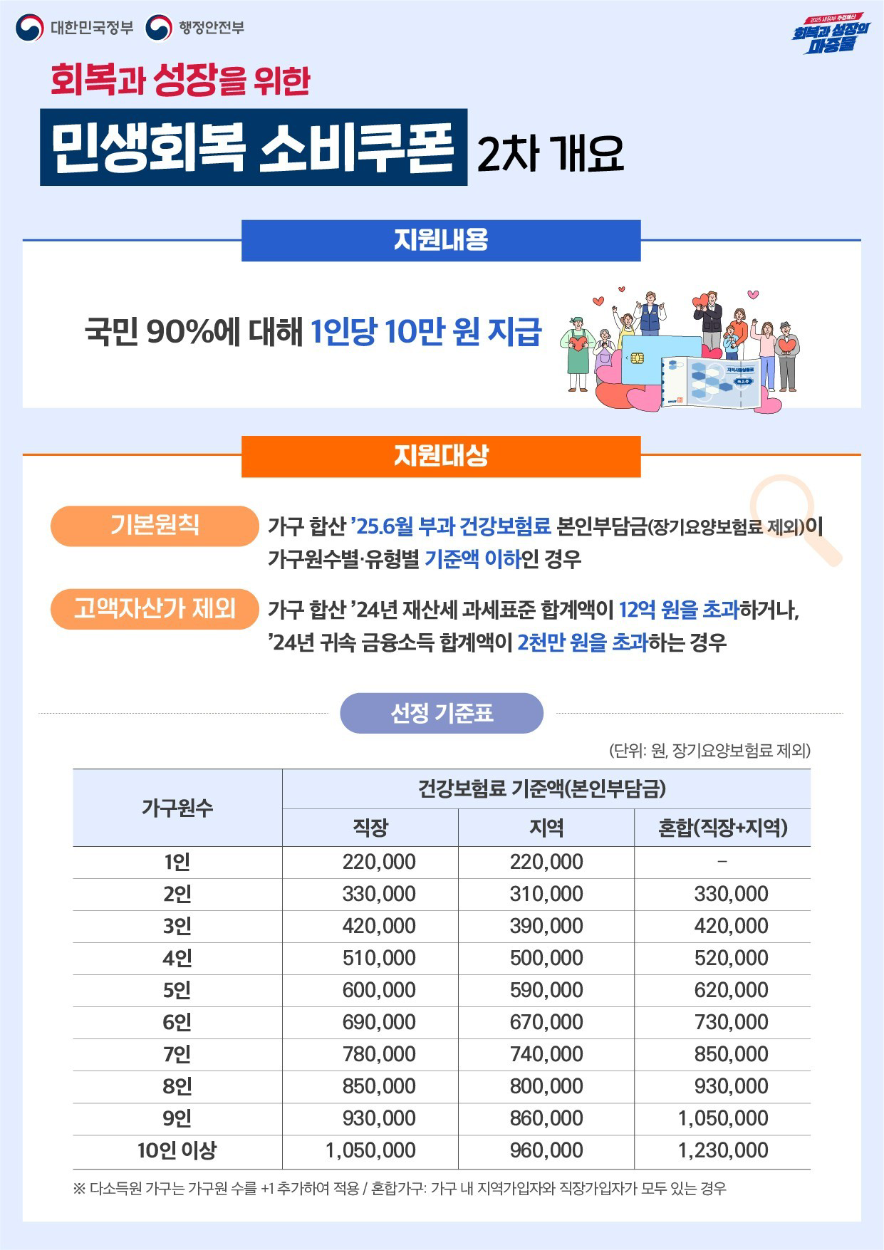 민생회복 소비쿠폰 건강보험료 표