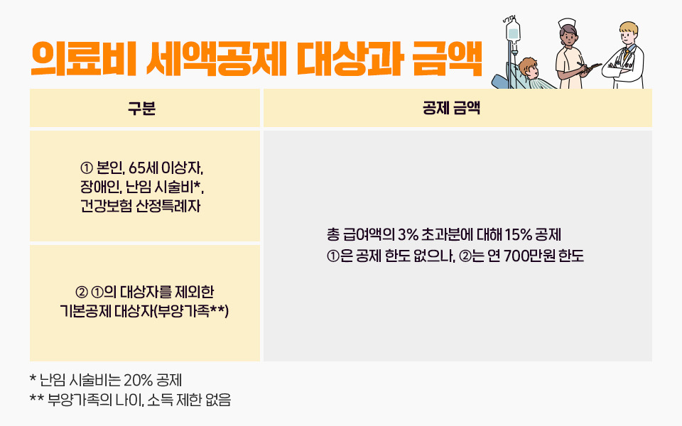 의료비 세액공제 대상과 금액
