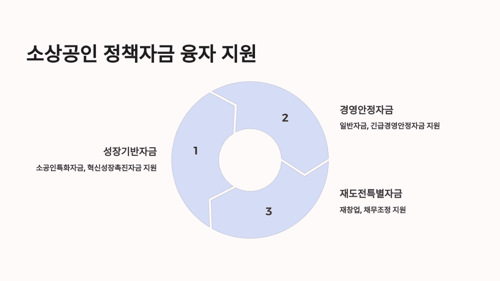 소상공인 정책자금 융자 지원