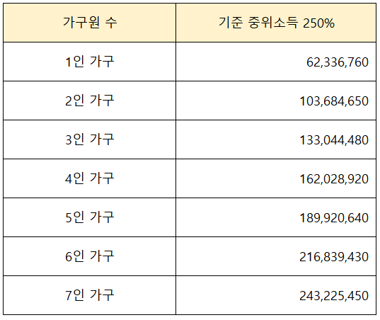 2023년 기준 중위소득 250%